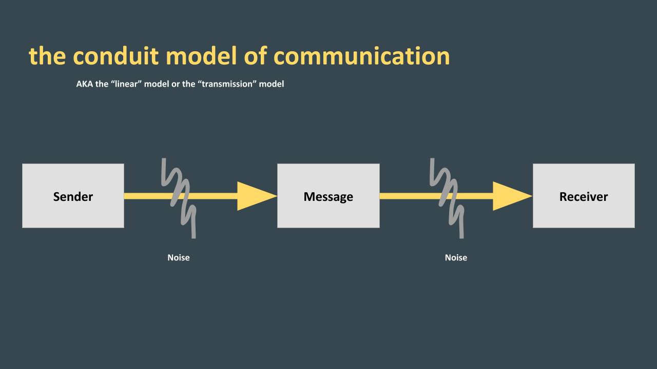 Diagram of the conduit model of communication. Details are in the text following the chart.