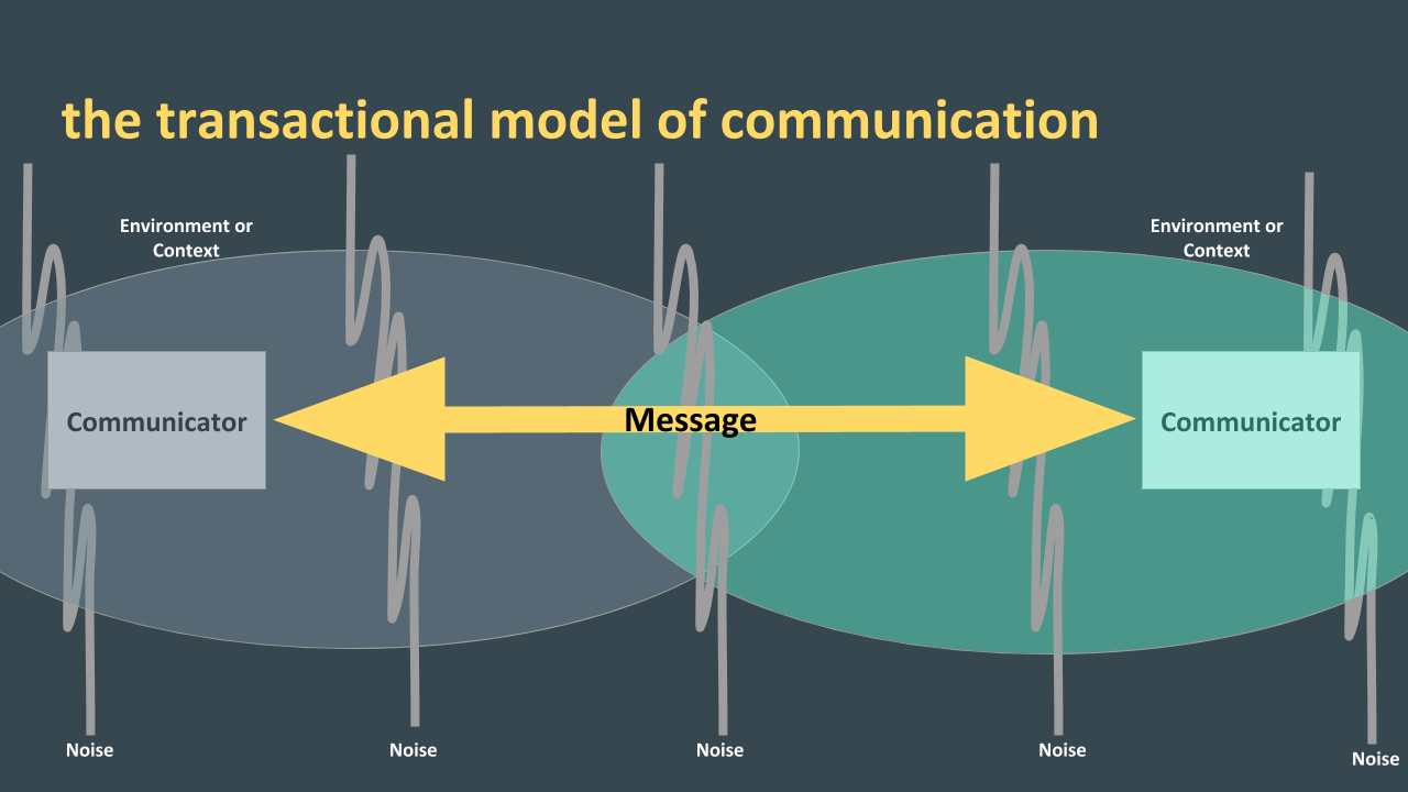 Diagram of the transactional model of communication. Details are in the text preceding the chart.